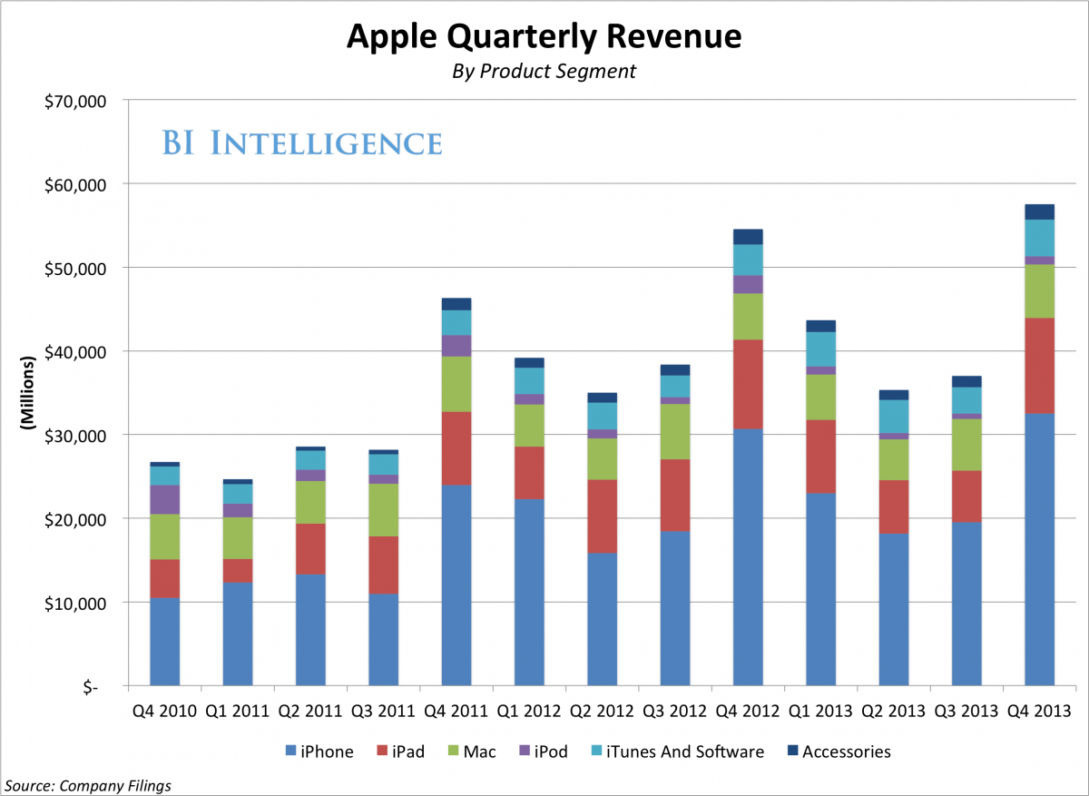 apple revenue inc financial chart sales iphone segment global investors should scare aapl