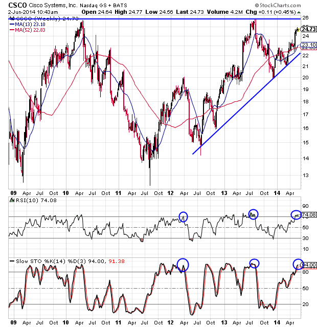 Csco Chart