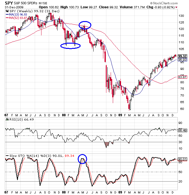 Spy Chart 10 Years